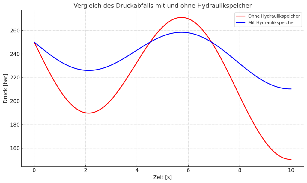 Vergleichstabelle mit und ohne Hydraulikspeicher